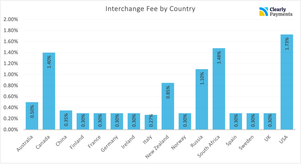 If People Would Know The True Cost Of Credit Cards, There Would Be A Revolution Before Tomorrow 4 Interchange-fees-by-country