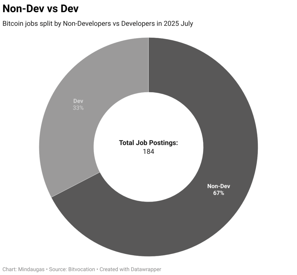 non dev vs dev