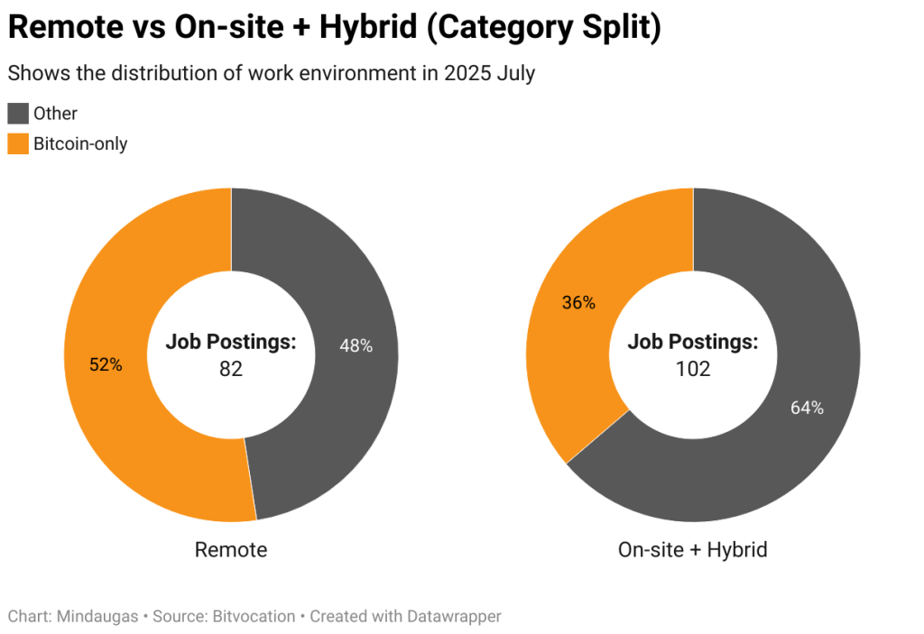 remote vs on site hybrid category split 1