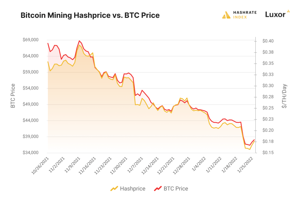 Hashprice and Hashvalue Explained: The Real Metrics of Bitcoin Mining Profitability 2 bitcoin hashprice chart