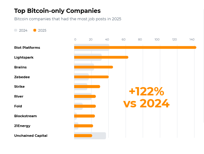 Bitvocation's 2025 Annual Report: Structural Shift in How Bitcoin Companies Hire 2 Screenshot 2026 01 26 221521