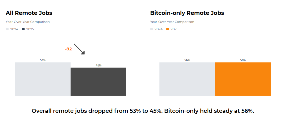 Bitvocation's 2025 Annual Report: Structural Shift in How Bitcoin Companies Hire 6 Screenshot 2026 01 26 224118