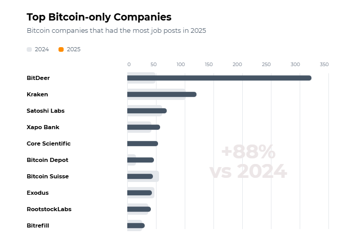 Bitvocation's 2025 Annual Report: Structural Shift in How Bitcoin Companies Hire 3 hjmdgnf