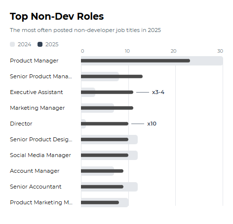 Bitvocation's 2025 Annual Report: Structural Shift in How Bitcoin Companies Hire 5 non dev role