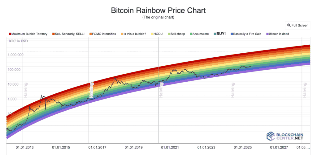 What is the Bitcoin Rainbow Chart? 2 rainbow1