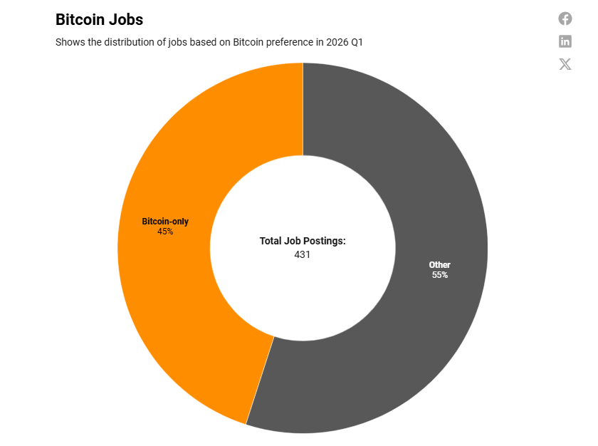 Bitvocation Bitcoin Job Market Update: Q1 2026 2 BTC Jobs Q1 2026