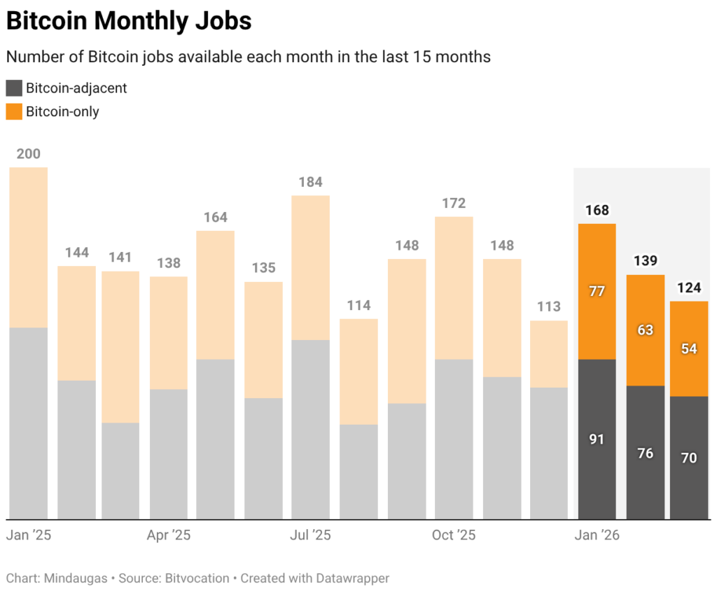 Bitvocation Bitcoin Job Market Update: Q1 2026 3 bitcoin monthly jobs