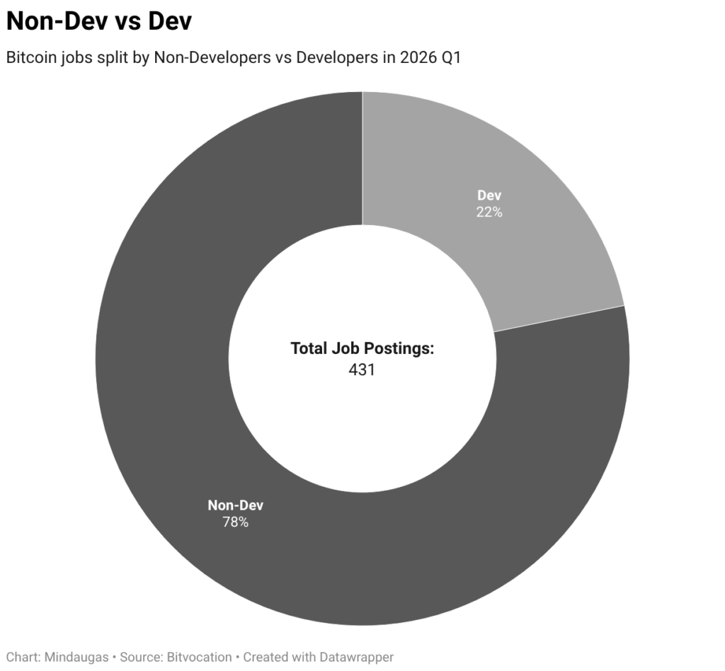 Bitvocation Bitcoin Job Market Update: Q1 2026 4 non dev vs dev