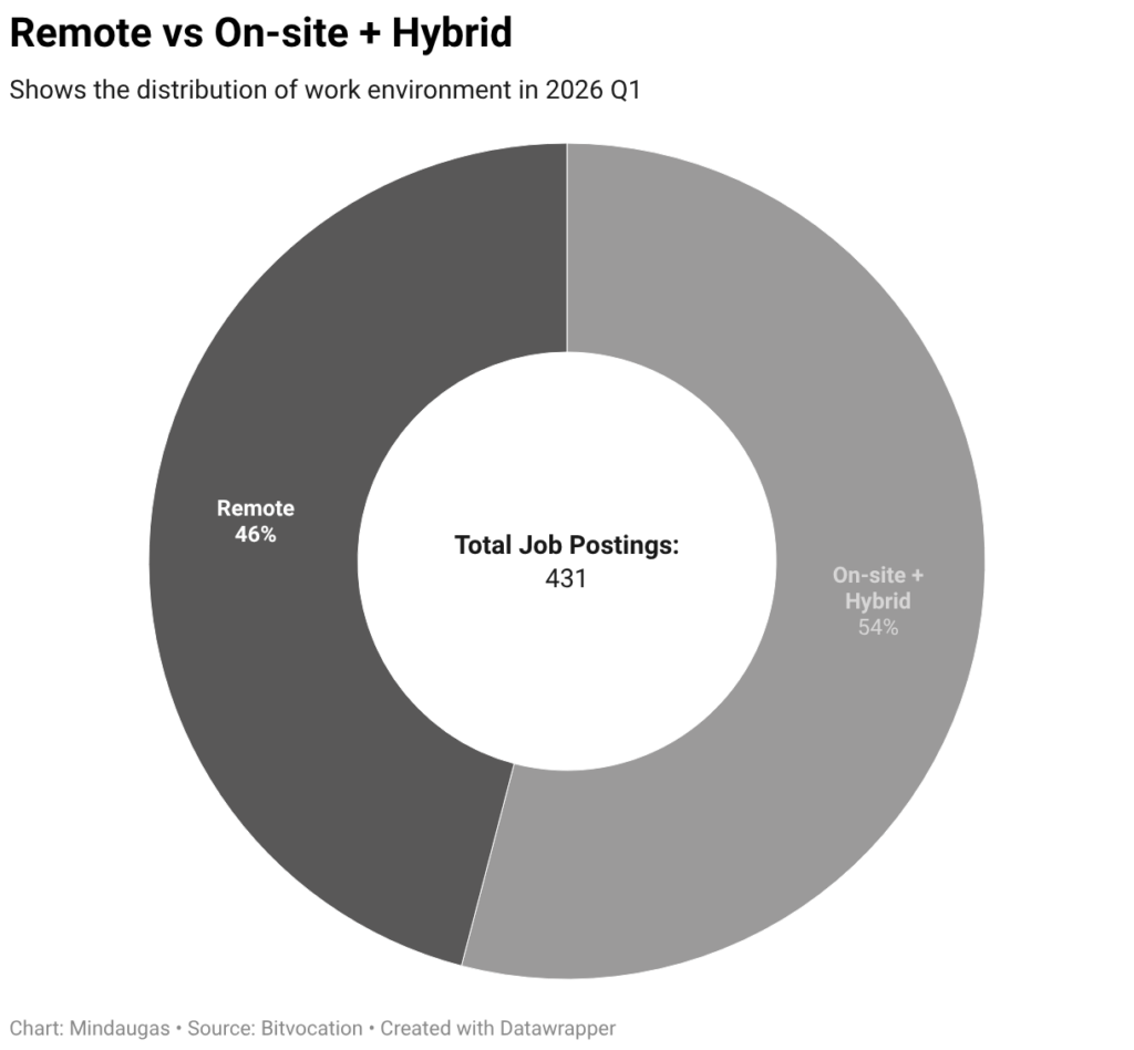 Bitvocation Bitcoin Job Market Update: Q1 2026 5 remote vs on site hybrid