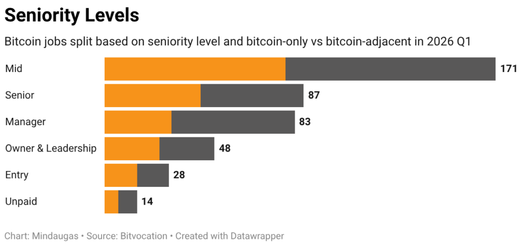 Bitvocation Bitcoin Job Market Update: Q1 2026 7 seniority levels