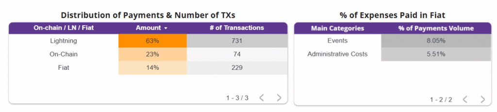 The Good, The Bad and The Ugly of Being a Bitcoin-only Non-Profit 4 mfb MyFirstBitcoin expenses fiat2 1024x231 1