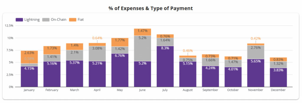 The Good, The Bad and The Ugly of Being a Bitcoin-only Non-Profit 5 mfb MyFirstBitcoin expenses fiat3 1024x351 1